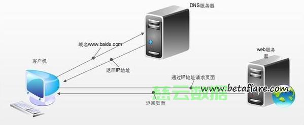 php网站换服务器怎么操作？php网站换服务器详细步骤