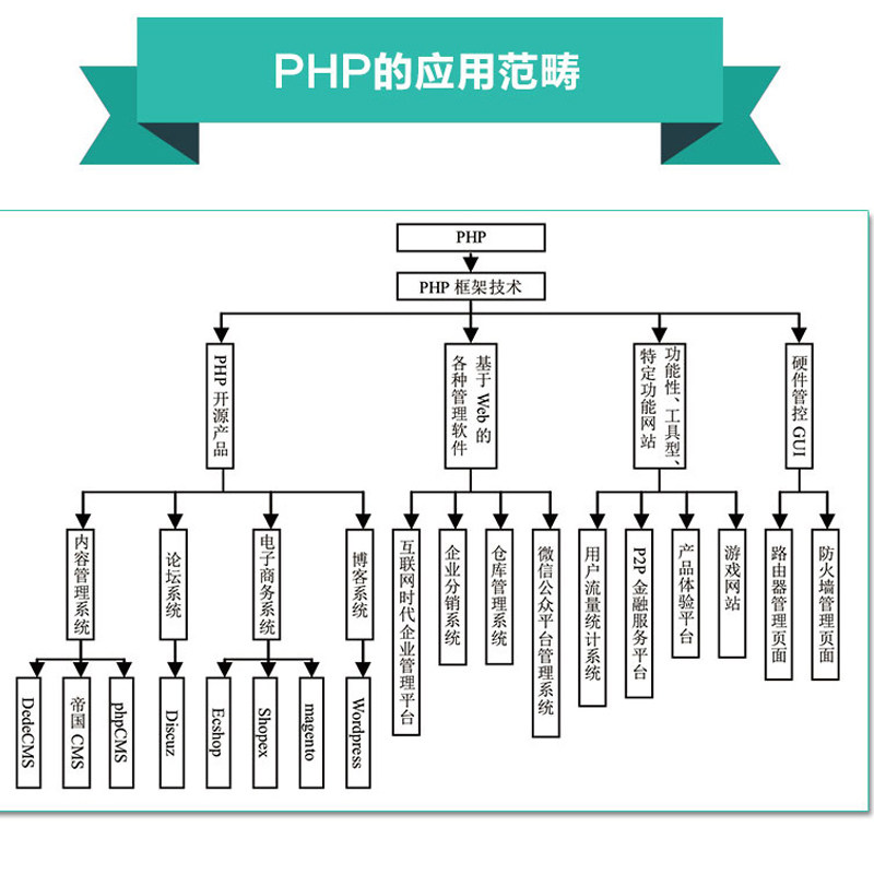 php网站开发过程详解,php网站开发流程步骤有哪些 第1张 php网站开发过程详解,php网站开发流程步骤有哪些 第1张