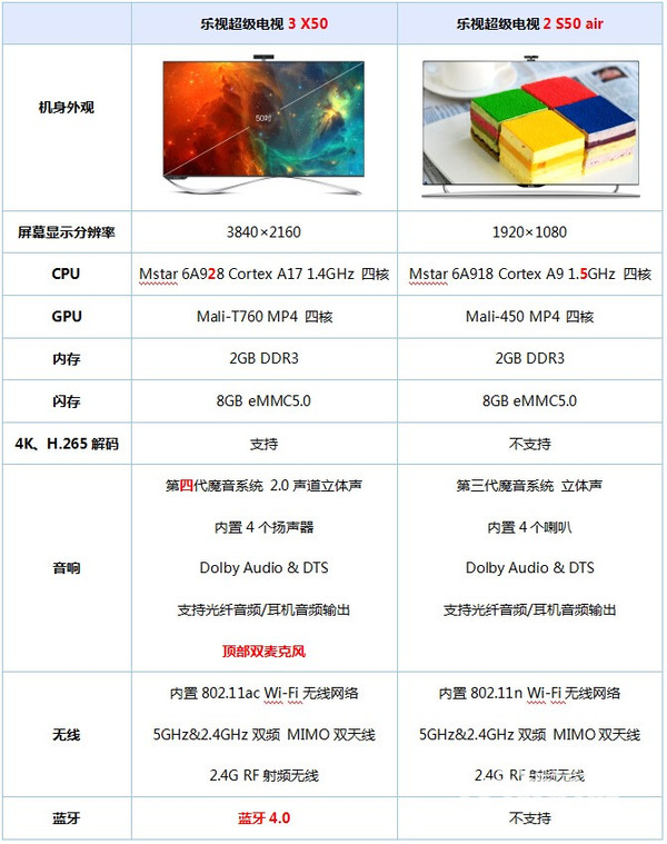 乐视s3配置参数怎么样?乐视s3配置参数详解 第1张 乐视s3配置参数怎么样?乐视s3配置参数详解 第1张