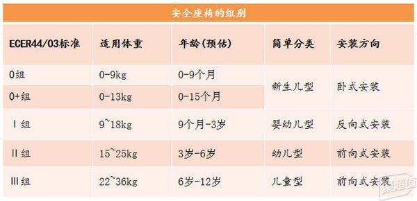 安全座椅数据对比,哪款更适合宝宝? 第1张 安全座椅数据对比,哪款更适合宝宝? 第1张