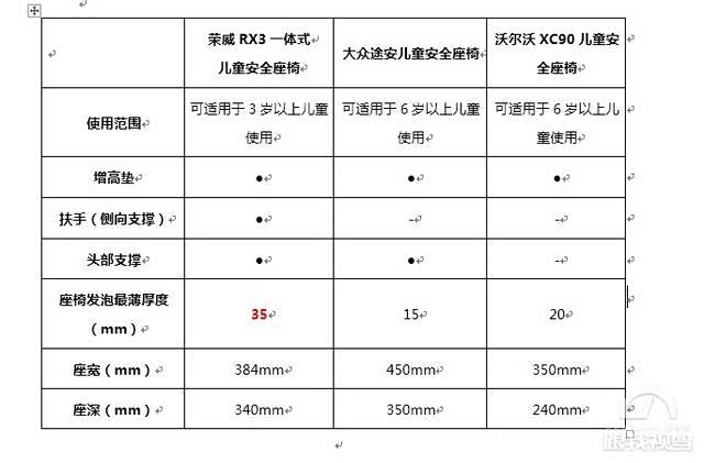 安全座椅数据对比,哪款更适合宝宝? 第2张 安全座椅数据对比,哪款更适合宝宝? 第2张