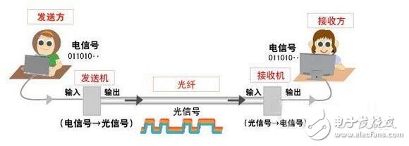光通信网络结构是什么?光通信网络结构组成 第1张 光通信网络结构是什么?光通信网络结构组成 第1张