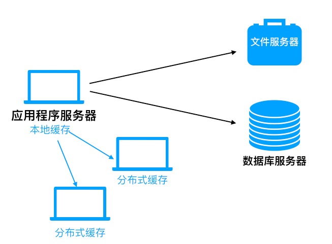 服务器缓存清除怎么做?服务器缓存清除方法及原理 第3张 服务器缓存清除怎么做?服务器缓存清除方法及原理 第3张