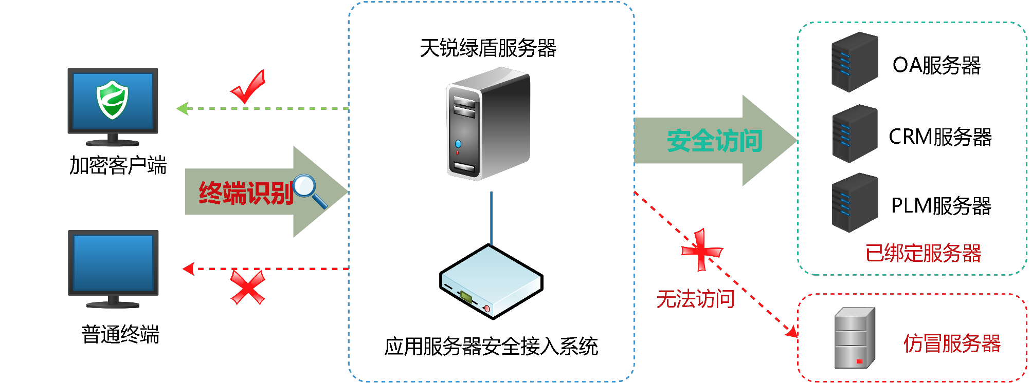 如何搭建安全文件服务器并保障数据安全? 第2张 如何搭建安全文件服务器并保障数据安全? 第2张