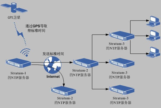 交换机配置ntp,如何配置交换机ntp服务器 第1张 交换机配置ntp,如何配置交换机ntp服务器 第1张