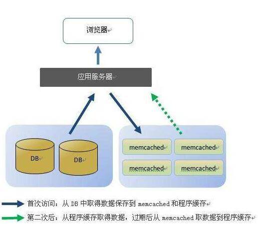 服务器缓存架构是什么,服务器缓存架构优化方案 第3张 服务器缓存架构是什么,服务器缓存架构优化方案 第3张