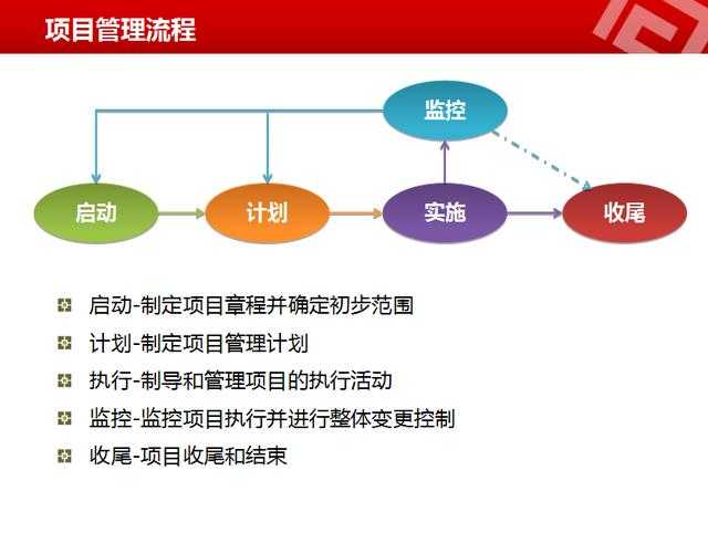 配置管理过程具体包含哪些关键步骤与核心活动？