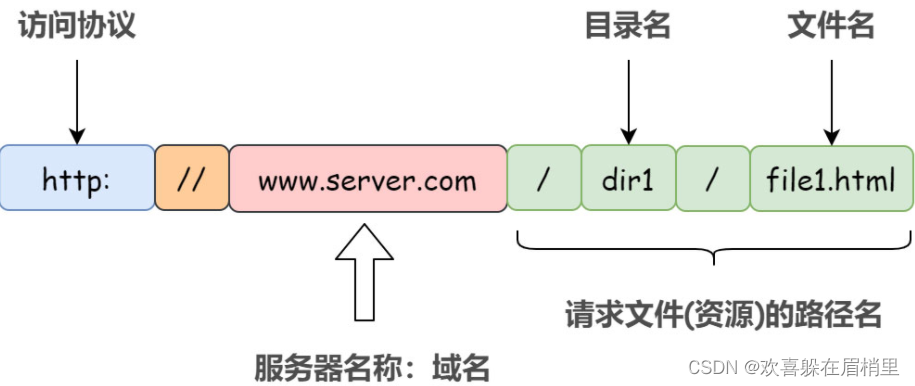 HTTP域名寻址的底层原理是什么?从域名解析到网页加载的全过程如何运作? 第3张 HTTP域名寻址的底层原理是什么?从域名解析到网页加载的全过程如何运作? 第3张