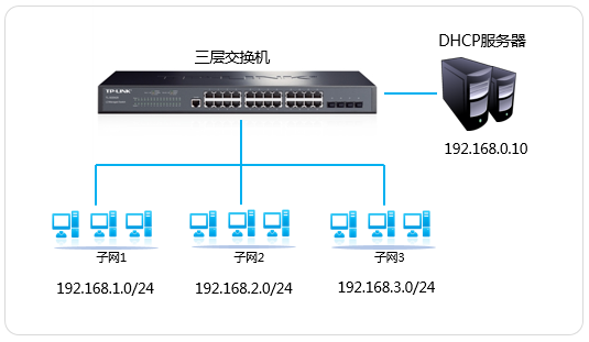 交换机配置dhcp中继,dhcp中继怎么配置? 第3张 交换机配置dhcp中继,dhcp中继怎么配置? 第3张