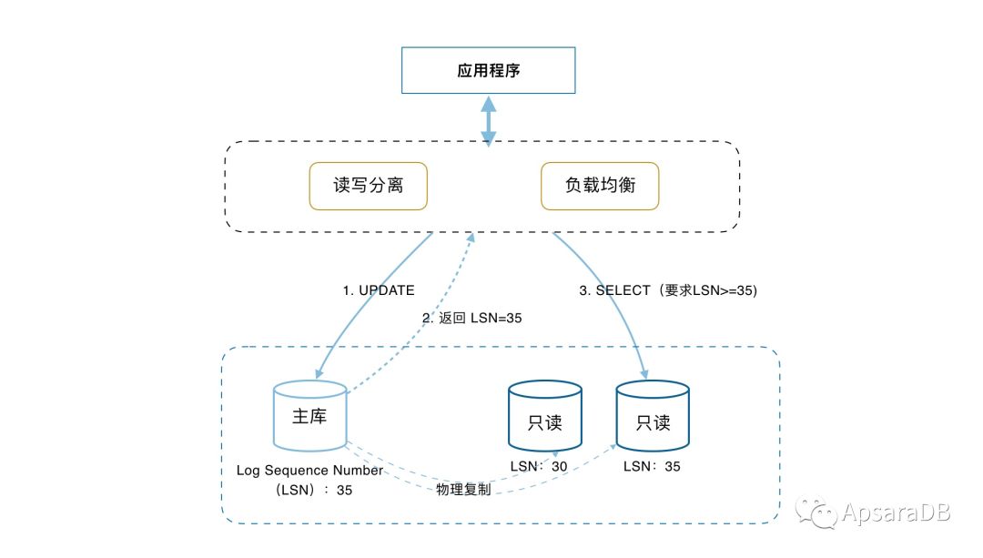 PolarDB的MySQL架构图,主备同步机制与分片架构如何保障高可用? 第2张 PolarDB的MySQL架构图,主备同步机制与分片架构如何保障高可用? 第2张