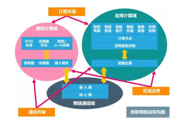 安全物联网体系结构具体分哪几层?各层核心功能是什么? 第2张 安全物联网体系结构具体分哪几层?各层核心功能是什么? 第2张