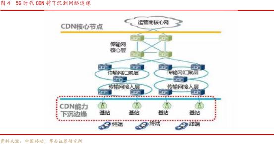 5G时代到来,CDN是否会被淘汰?还需多久? 第3张 5G时代到来,CDN是否会被淘汰?还需多久? 第3张