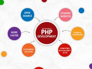 php网站开发思路是什么?php网站开发流程步骤详解 第2张 php网站开发思路是什么?php网站开发流程步骤详解 第2张