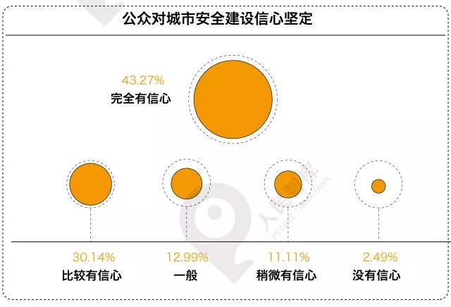 安全感满意度调查数据,哪些因素影响居民安全感? 第2张 安全感满意度调查数据,哪些因素影响居民安全感? 第2张