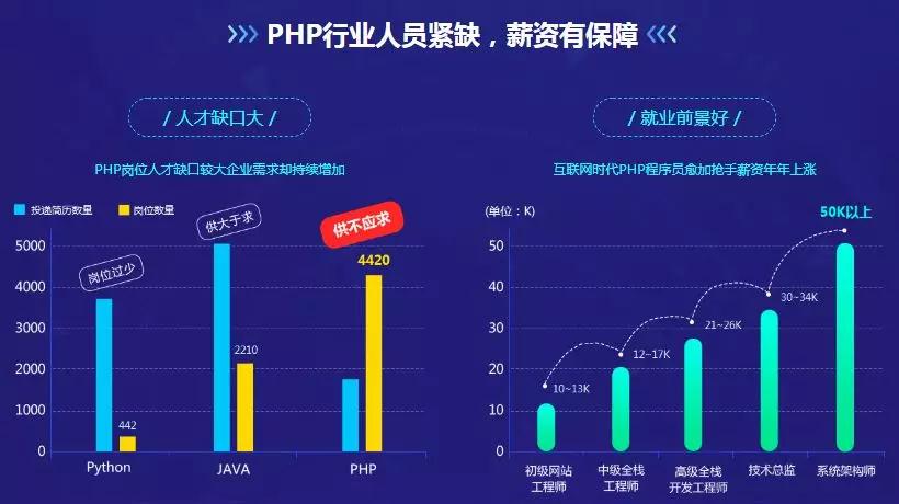 php网站开发工资多少?php网站开发薪资待遇好吗 第1张 php网站开发工资多少?php网站开发薪资待遇好吗 第1张