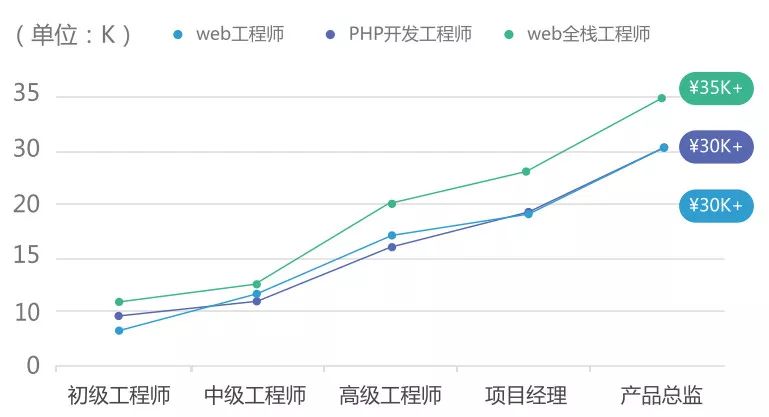 php网站开发工资多少?php网站开发薪资待遇好吗 第2张 php网站开发工资多少?php网站开发薪资待遇好吗 第2张