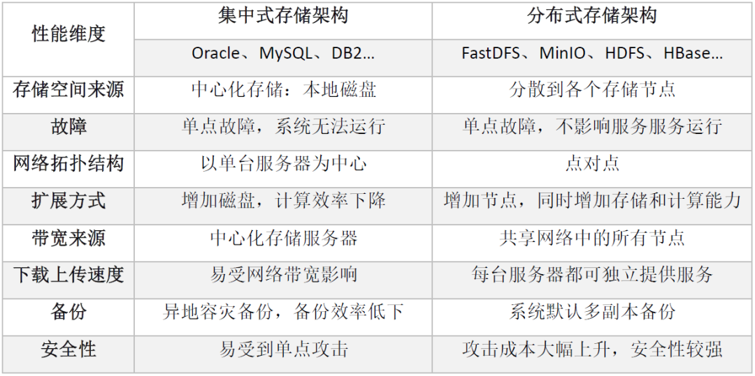 分布式数据库性能对比 第2张 分布式数据库性能对比 第2张