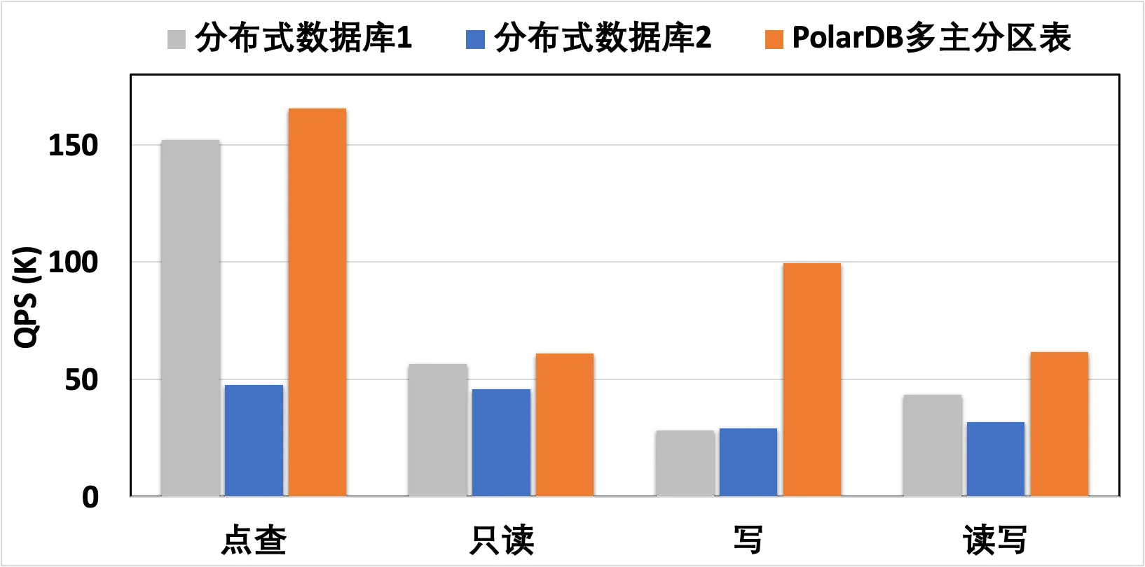分布式数据库性能对比 第3张 分布式数据库性能对比 第3张