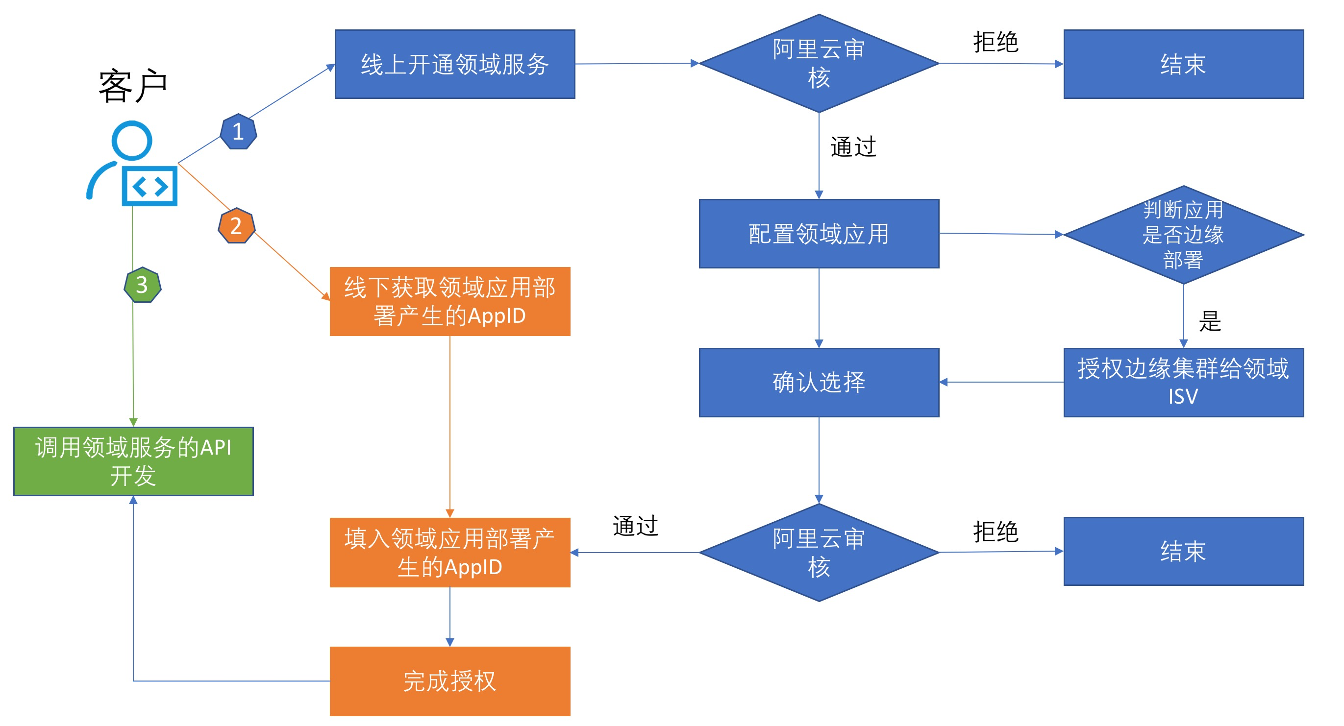 阿里云域名删除时间点及删除流程详解,如何避免误删? 第2张 阿里云域名删除时间点及删除流程详解,如何避免误删? 第2张