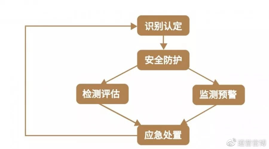 安全生产风险监测细则如何落地执行? 第3张 安全生产风险监测细则如何落地执行? 第3张