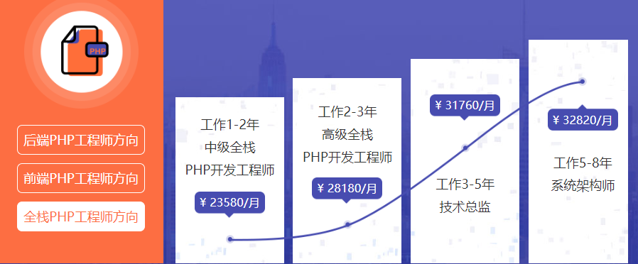 PHP网站开发工程师招聘,PHP开发工程师待遇好吗? 第3张 PHP网站开发工程师招聘,PHP开发工程师待遇好吗? 第3张