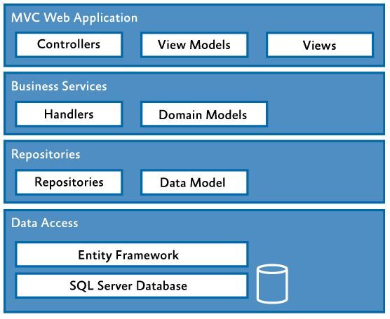 aspnetmvc跨控制器如何实现数据共享与交互的疑问解答? 第1张 aspnetmvc跨控制器如何实现数据共享与交互的疑问解答? 第1张