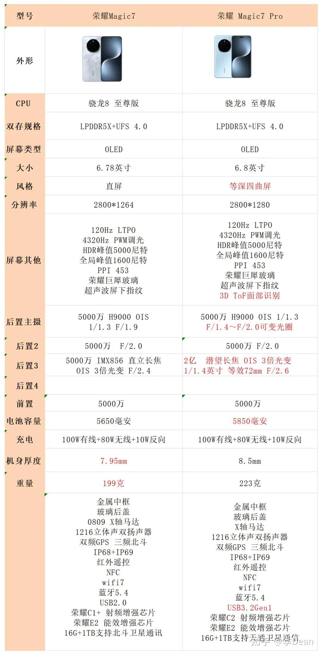 荣耀七配置参数有哪些亮点?详细规格对比分析! 第1张 荣耀七配置参数有哪些亮点?详细规格对比分析! 第1张