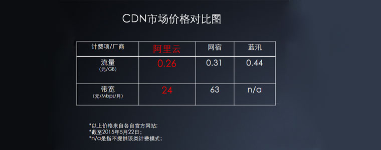 直播cdn服务价格如何?一分钟费用究竟是多少? 第2张 直播cdn服务价格如何?一分钟费用究竟是多少? 第2张