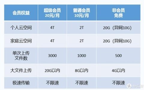 安全文件存储租用价格怎么选?性价比高的方案有哪些? 第3张 安全文件存储租用价格怎么选?性价比高的方案有哪些? 第3张