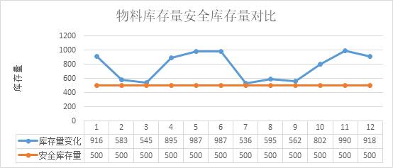 安全库存数据报告怎么制定才科学? 第1张 安全库存数据报告怎么制定才科学? 第1张