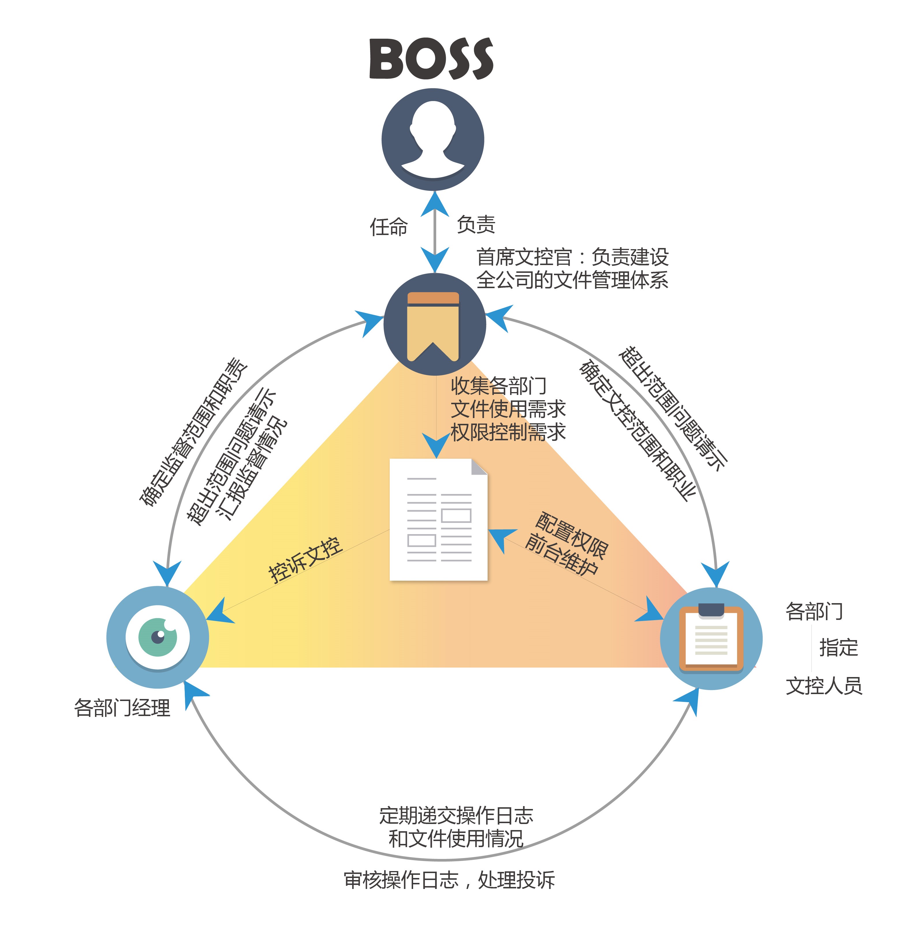 安全文件存储活动怎么做才能确保数据不泄露且合规? 第1张 安全文件存储活动怎么做才能确保数据不泄露且合规? 第1张