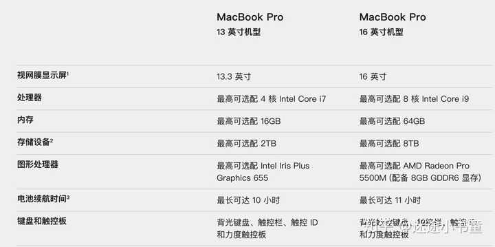 15款MacBook Pro的配置现在还够用吗？ 第1张
