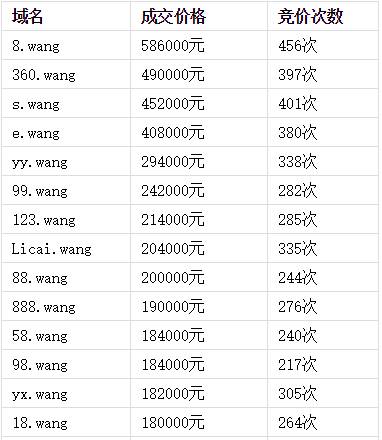 wang域名值钱吗，wang域名能卖多少钱