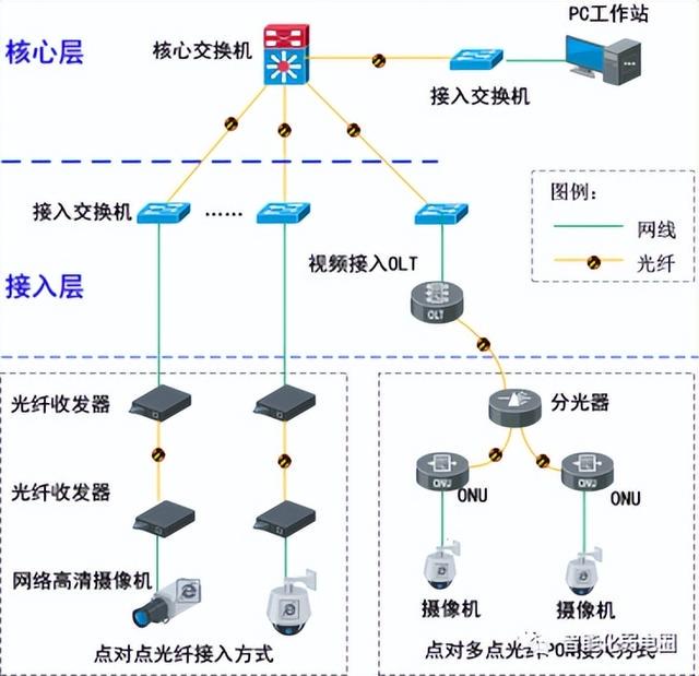 光网络怎么搭建?光网络搭建流程及核心设备选型指南 第1张 光网络怎么搭建?光网络搭建流程及核心设备选型指南 第1张