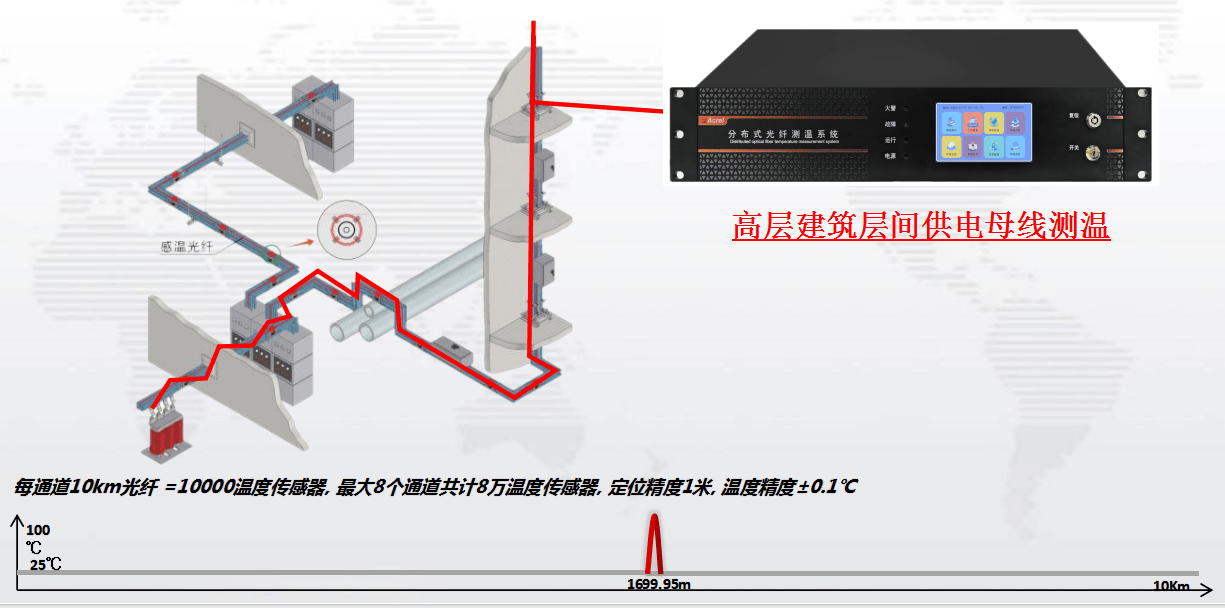 光纤测温数据集成是什么?光纤测温数据集成方案 第1张 光纤测温数据集成是什么?光纤测温数据集成方案 第1张