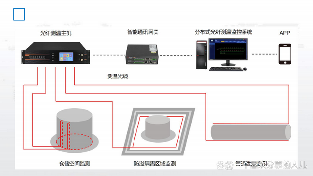 光纤测温数据集成是什么?光纤测温数据集成方案 第2张 光纤测温数据集成是什么?光纤测温数据集成方案 第2张