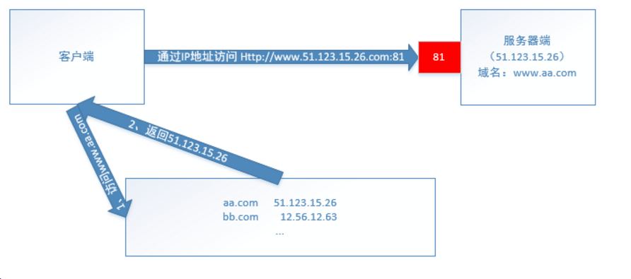 php网站怎么部署到网上，php网站部署详细步骤教程