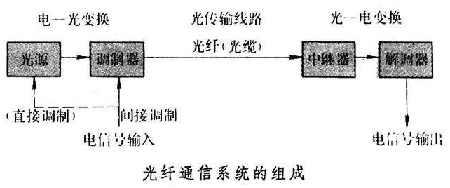 光纤通讯网络组成是什么?光纤通讯网络组成详解 第2张 光纤通讯网络组成是什么?光纤通讯网络组成详解 第2张