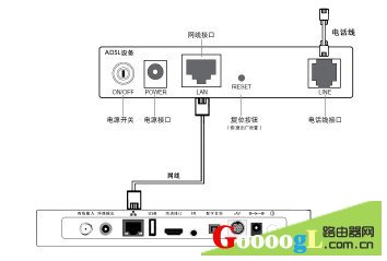 宽带机顶盒连接电视怎么连？机顶盒连接电视方法 第2张