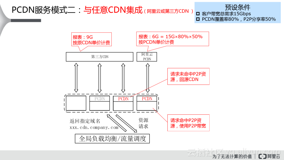 如何准确计算cdn费用,每月成本是多少钱? 第2张 如何准确计算cdn费用,每月成本是多少钱? 第2张