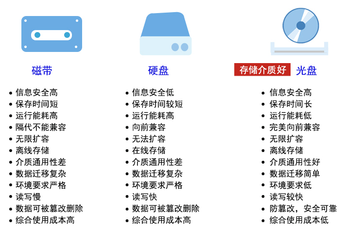 光盘库融合存储系统是什么,光盘库融合存储系统价格 第1张 光盘库融合存储系统是什么,光盘库融合存储系统价格 第1张