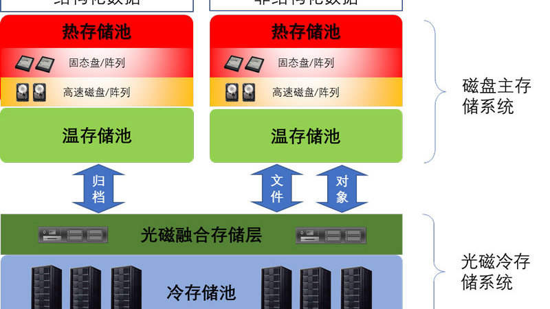 光盘库融合存储系统是什么,光盘库融合存储系统价格 第3张 光盘库融合存储系统是什么,光盘库融合存储系统价格 第3张