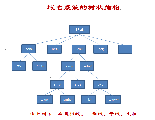 域名的结构是怎样的?揭秘顶级域、二级域与子域的奥秘! 第1张 域名的结构是怎样的?揭秘顶级域、二级域与子域的奥秘! 第1张