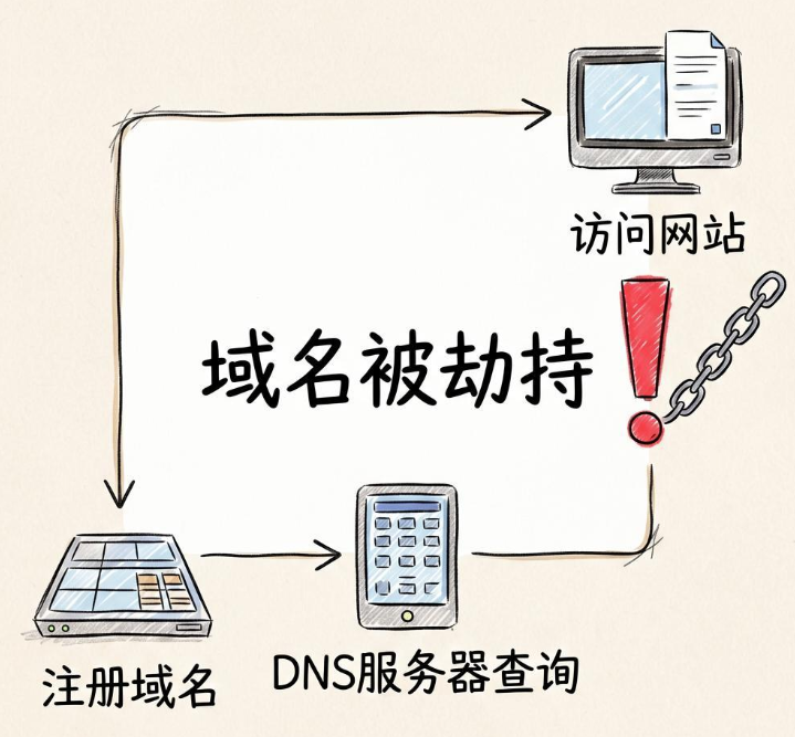 手机域名被截持后,如何迅速恢复并防止再次发生?紧急应对攻略揭秘! 第1张 手机域名被截持后,如何迅速恢复并防止再次发生?紧急应对攻略揭秘! 第1张