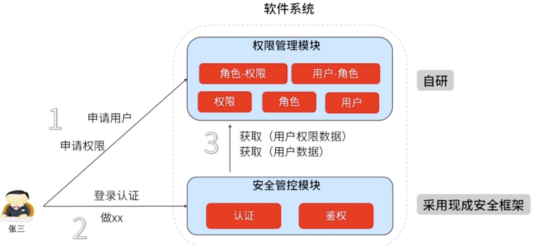 安全授权是什么?如何正确配置安全授权? 第3张 安全授权是什么?如何正确配置安全授权? 第3张