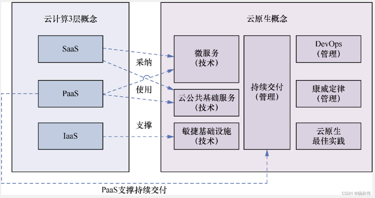 公共云原生组件是什么？云原生技术栈中的核心组件有哪些 第1张