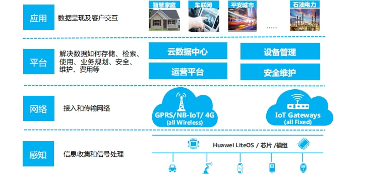 安全物联网体系结构分层是什么? 第1张 安全物联网体系结构分层是什么? 第1张