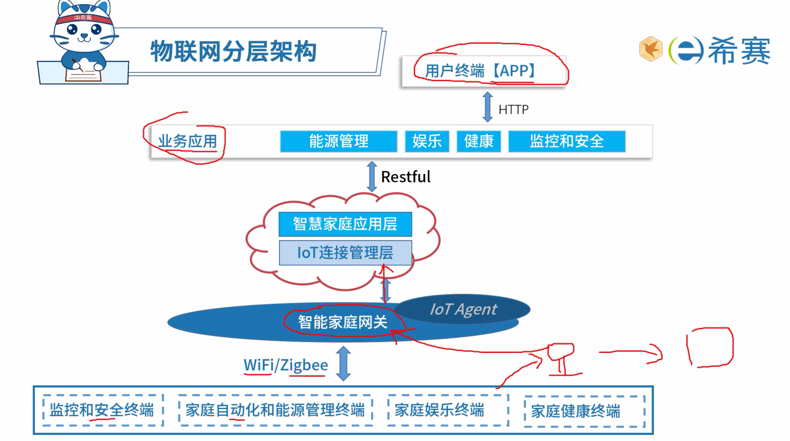 安全物联网体系结构分层是什么? 第2张 安全物联网体系结构分层是什么? 第2张