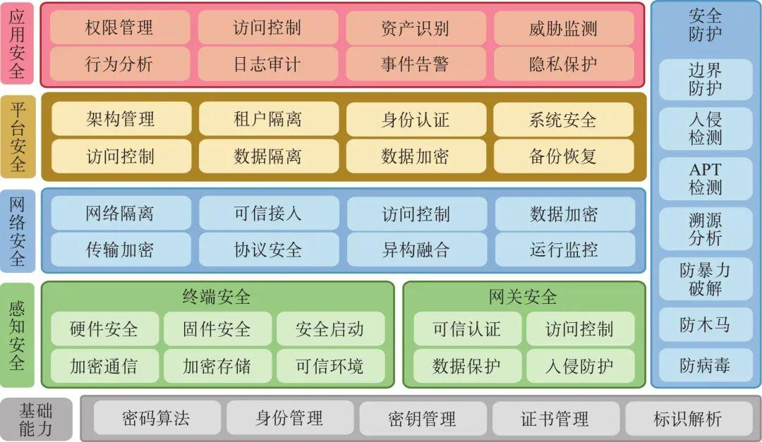 安全物联网体系结构分层是什么? 第3张 安全物联网体系结构分层是什么? 第3张