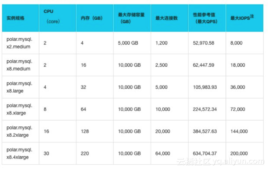 POLARDB数据库瞬秒,这波优惠你准备好了吗? 第1张 POLARDB数据库瞬秒,这波优惠你准备好了吗? 第1张